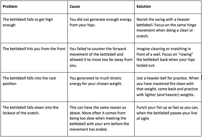 kettlebell troubleshooting chart