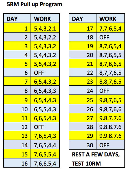 5 RM Pull-Up Program Chart